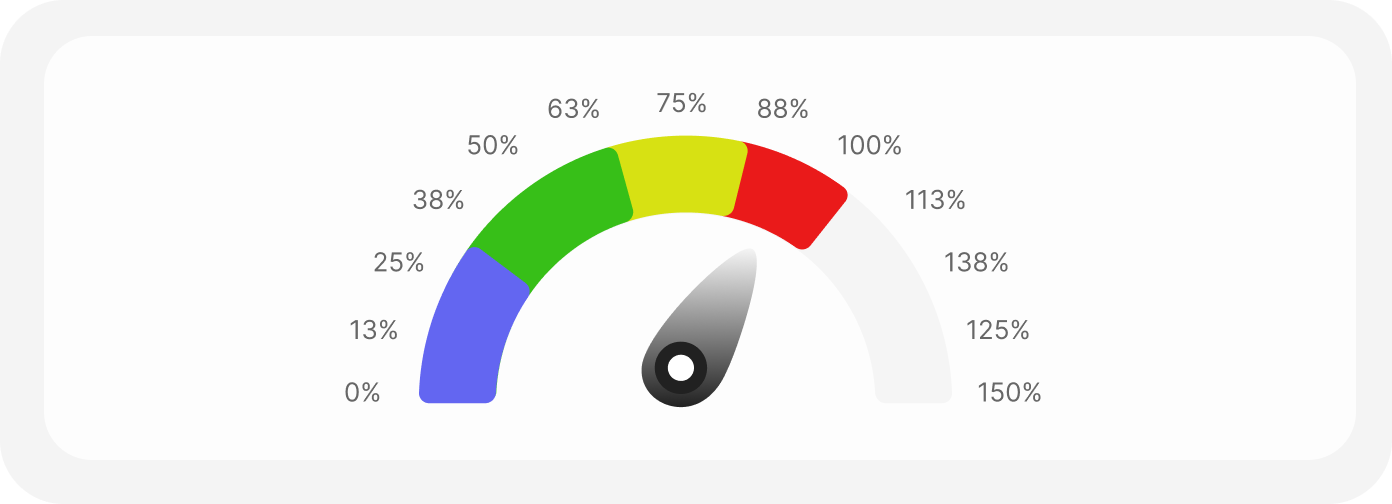 Performance gauge with color coded segments from 0% to 150%, indicating performance levels.