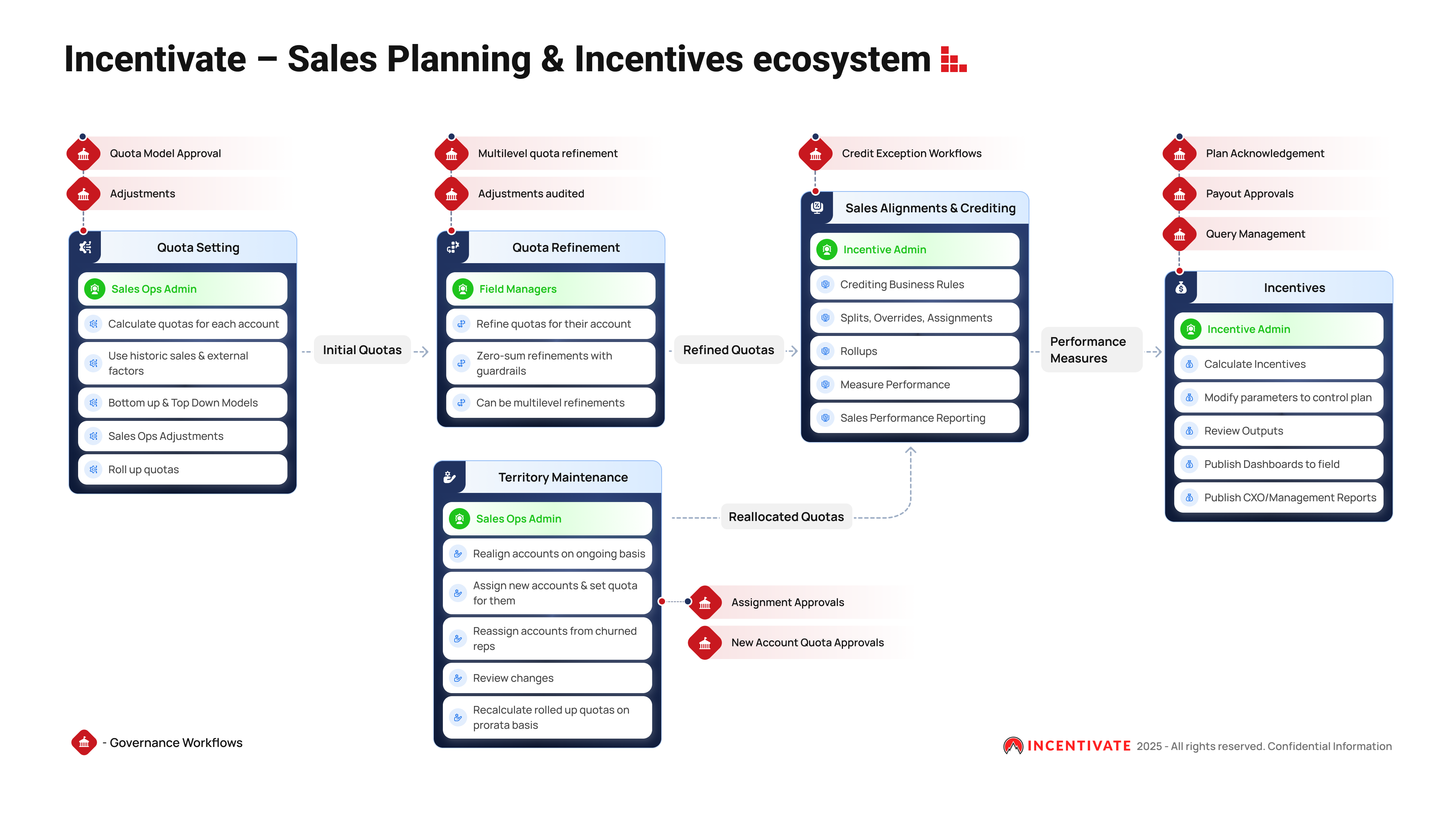 Sales Planning and Incentives Ecosystem diagram showing five main blocks: Quota Setting, Quota Refinement, Territory Maintenance, Sales Alignments & Crediting, and Incentives. Vertical governance workflow icons run through the entire diagram representing approvals, audit trails, and controls at each stage.